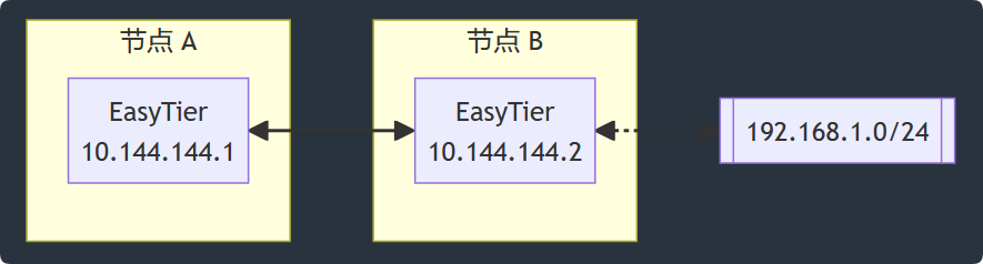 子网代理拓扑